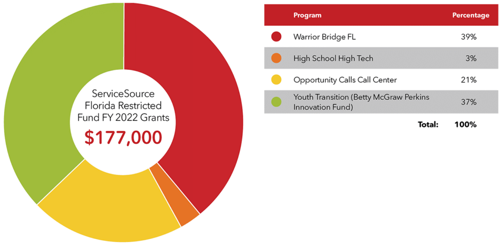 FY 2022 Program Allocation Florida